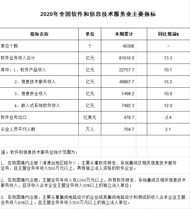 工信部:2020年軟件和信息技術(shù)服務(wù)業(yè)統(tǒng)計(jì)公報(bào)主要指標(biāo)表